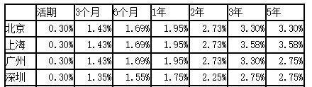 十万块一年利息多少？