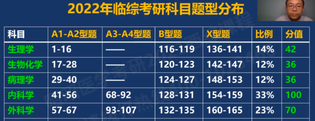 西医综合考研科目