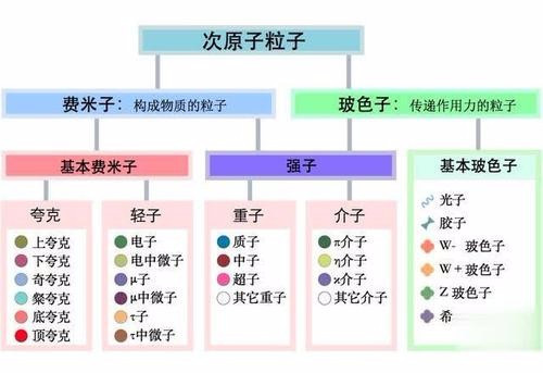 基本粒子有哪些