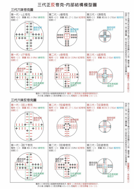 基本粒子有哪些