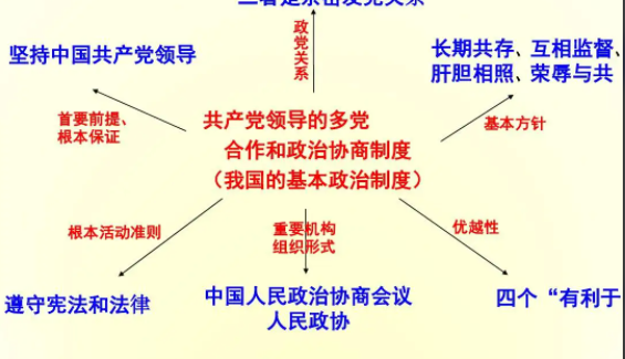 我国的政党制度是