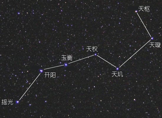 北斗七星名字