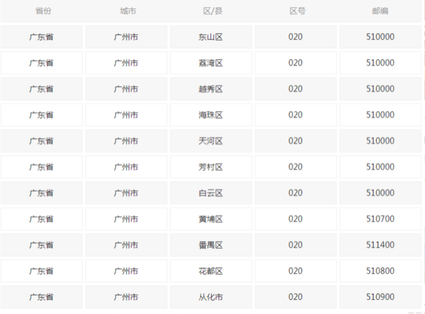 邮政编码510000数字代表什么意思