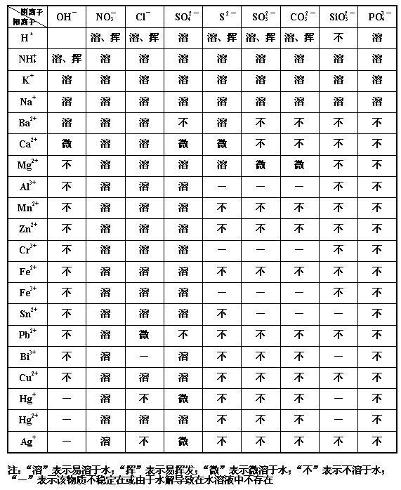 初中九年级下册化学书上的溶解度表