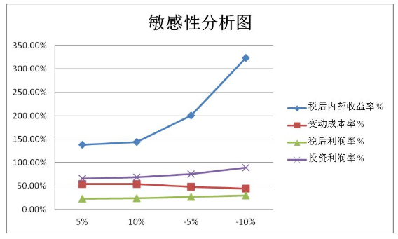 什么是敏感性分析?