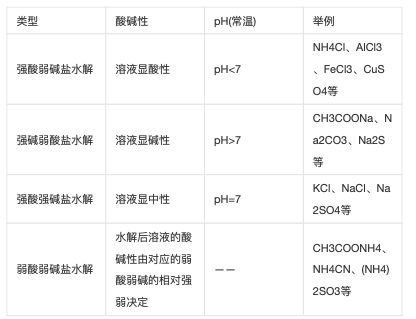 盐类的水解