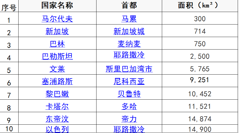 亚洲最小的十个国家是哪些