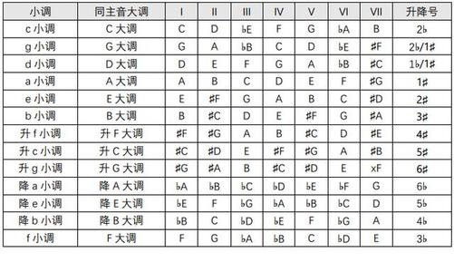 小调音阶的口诀是什么？