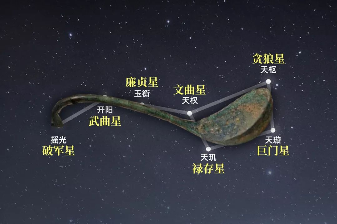 北斗七星名字