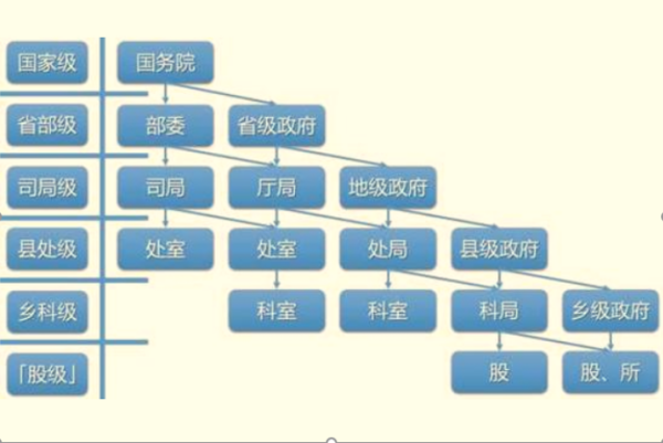 中国的官级顺序是什么？