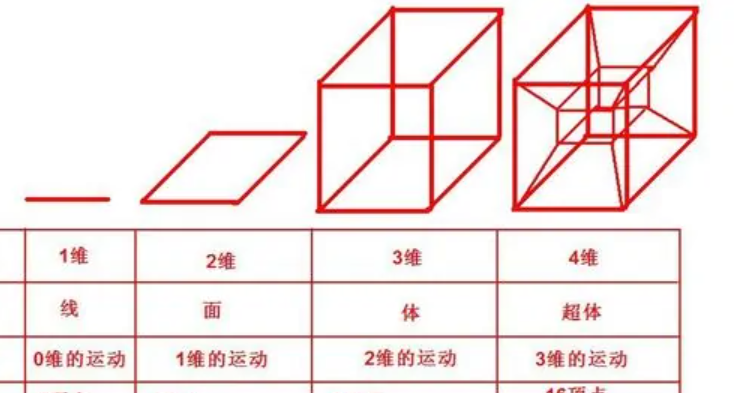 四维空间是什么？