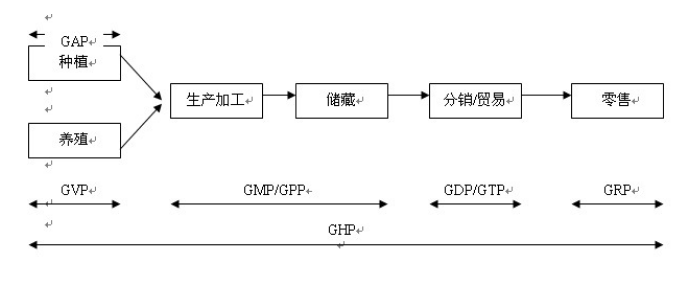 前提方案、操作性前提方案、HACCP计划三者有什么不同？