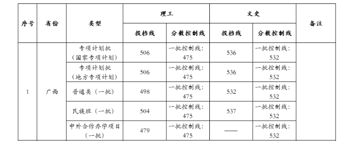 桂林电子科技大学2022录取线