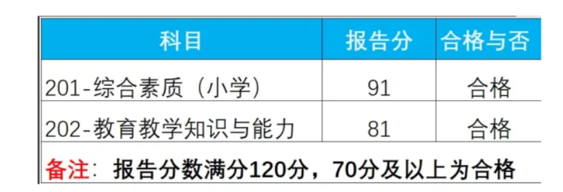 教师资格证几分算合格