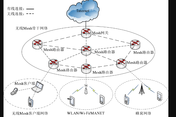 什么是mesh组网？