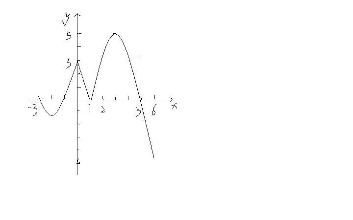 已知f（x）=