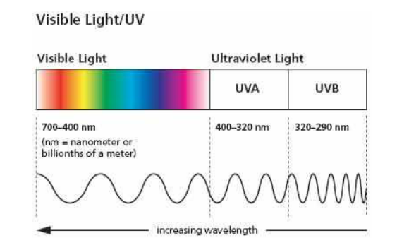 uva和uvb,uvc的区别是什么?