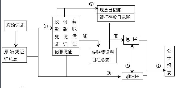 现金日记账的填写格式？