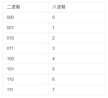 二进制如何转换成八进制？