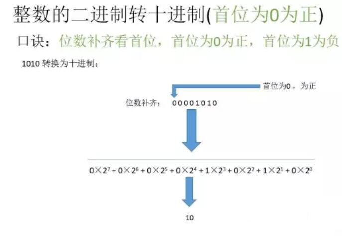 二进制如何转化为十进制