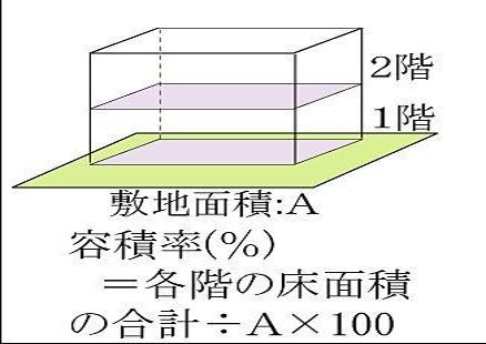 容积率是什么意思？