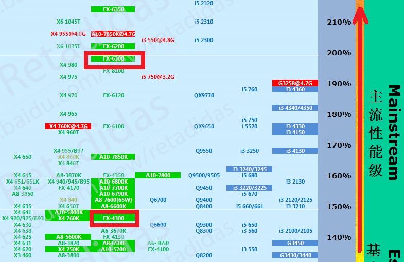 amd 推土机 fx 6300和4300 性能差距多少阿？