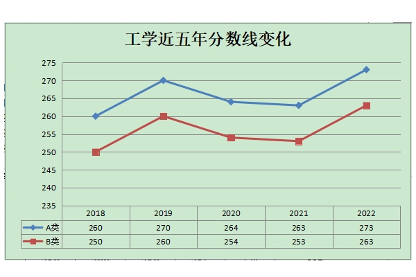 历年工科考研国家线