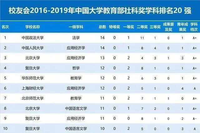 第五次学科评估结果排名