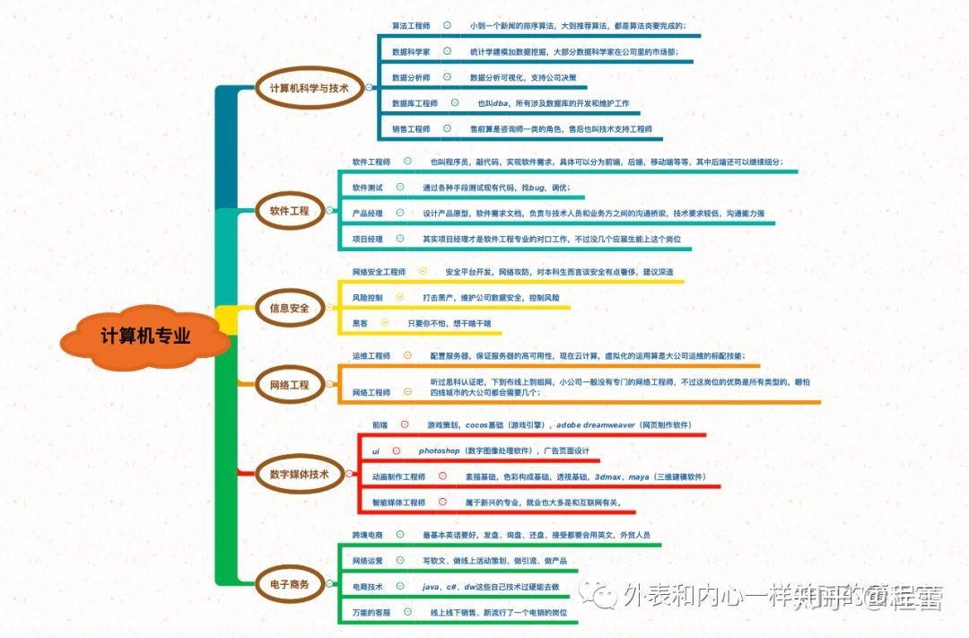 如何学好电脑技术？