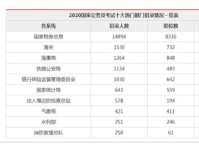 公务员包括哪些岗位