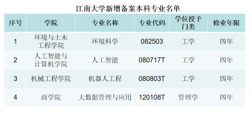 江南大学什么专业比较好