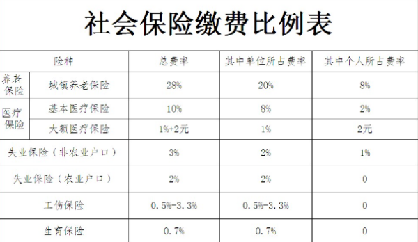 社保缴纳比例是多少