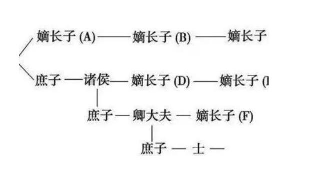 嫡孙是指第几代孙子?