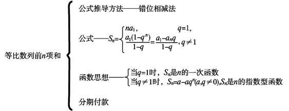 等比数列前n项和公式？