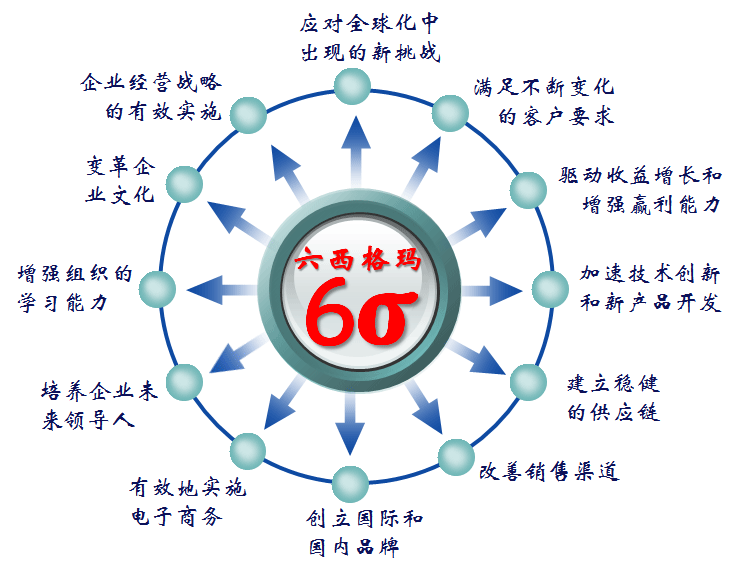 6SIGMA是什么？