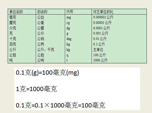 克等于多少毫克？