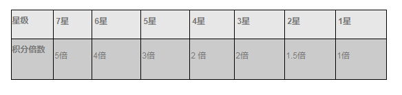 积分规则是么样的？