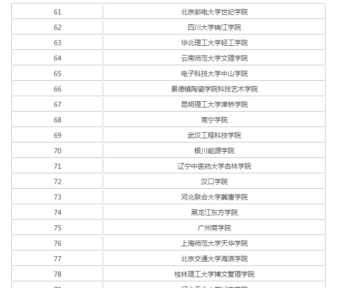 上海三本大学有哪些学校