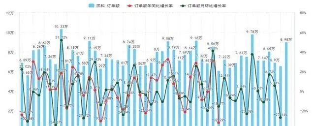 同比计算方法