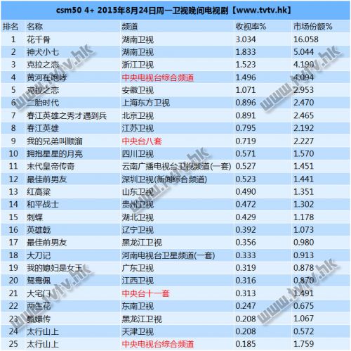 花千骨收视率多少？