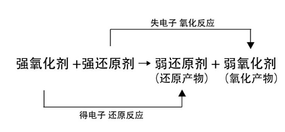 氧化还原反应是什么？