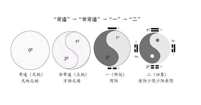 太极生两仪 两仪生四象 四象生八卦 八卦衍万物 然后是什么？