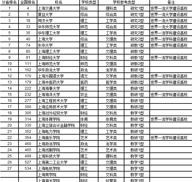 上海三本大学有哪些学校