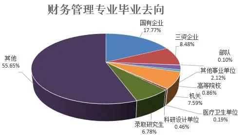 财务管理专业就业方向及前景