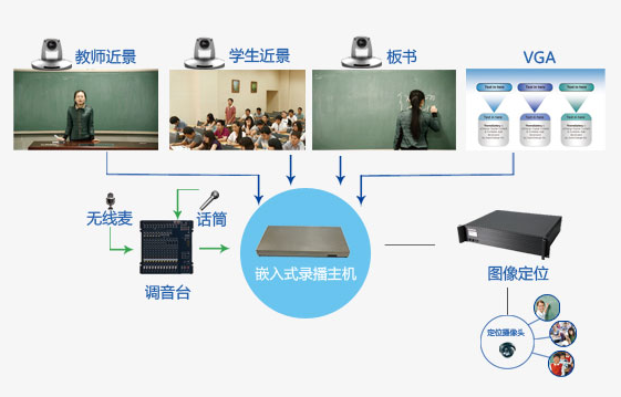 录播教室的主要功能