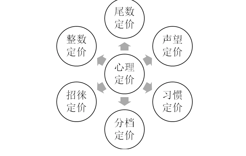 如何定价最合适？