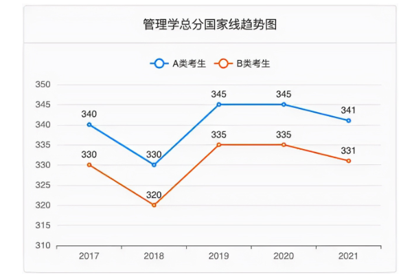 历年工科考研国家线