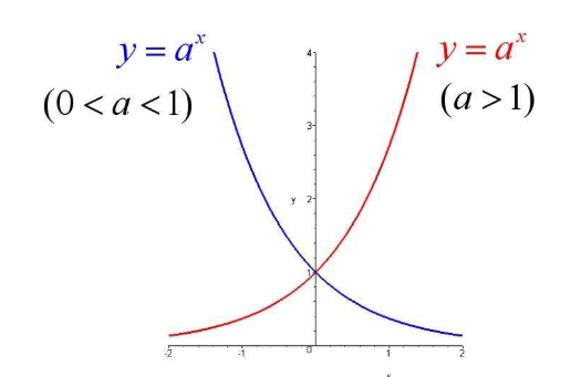 指数函数有哪些性质？