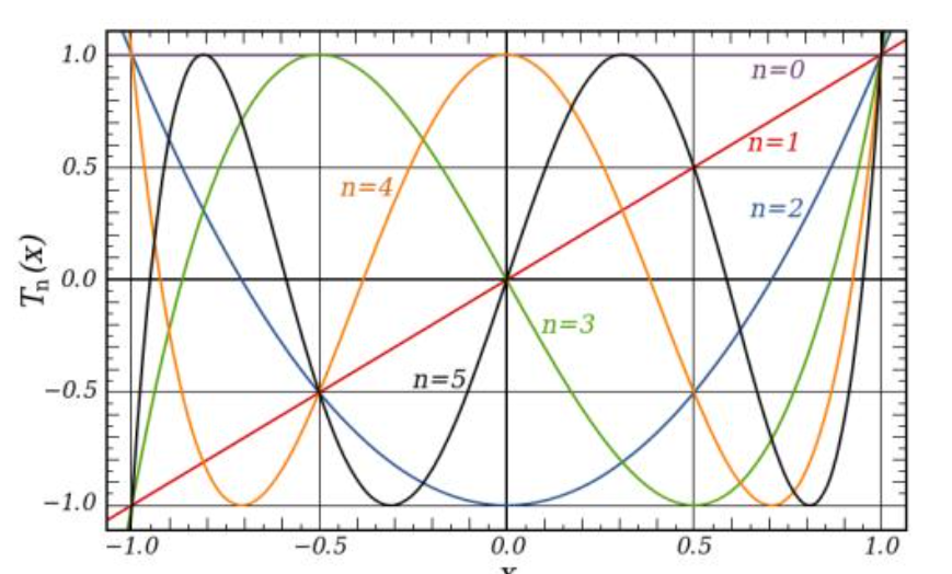 什么是切比雪夫多项式？它有什么重要性质
