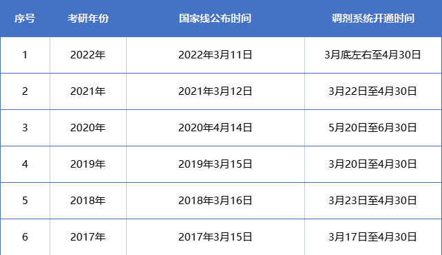 2022年考研国家线什么时候公布？